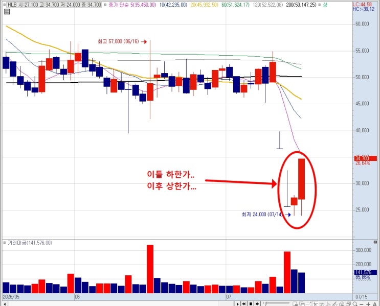 “<b>HLB</b>그룹주 상한가…” FDA 승인 시기를 결정할 마지막 한... 