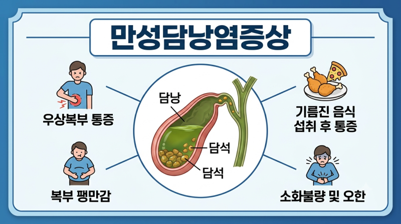 소화불량인 줄 알았는데… 만성 담낭염 증상이 보내는 경고 신호