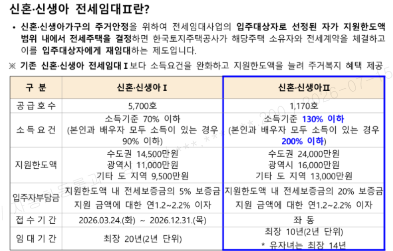 [신혼집 구하기 1탄]LH 신혼 신생아 전세임대 2유형 당첨 후기