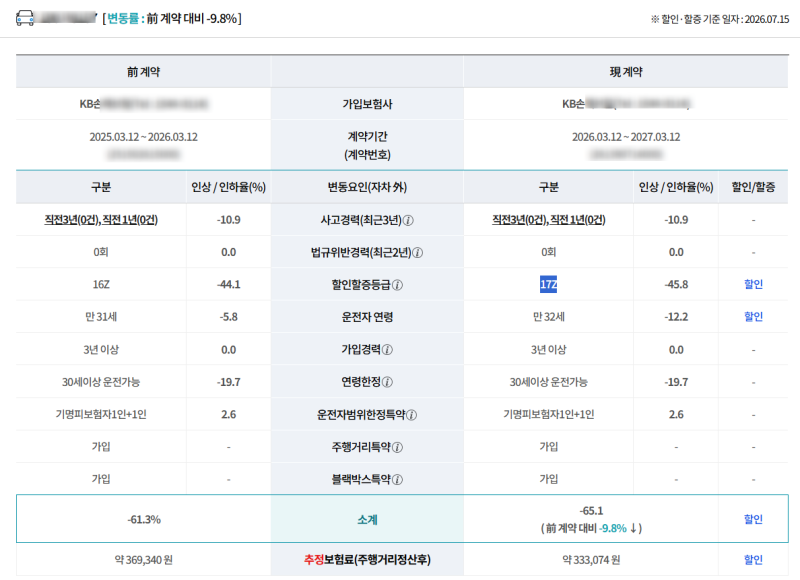 자동차보험료 할인·할증 조회 방법｜보험료 9.8% 내려간 이유 확인 후기