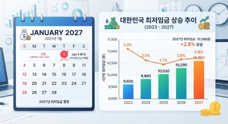 [WCOF 26.7.15 News] <b>2027년</b>도 <b>최저임금</b> 결정 결과 보고