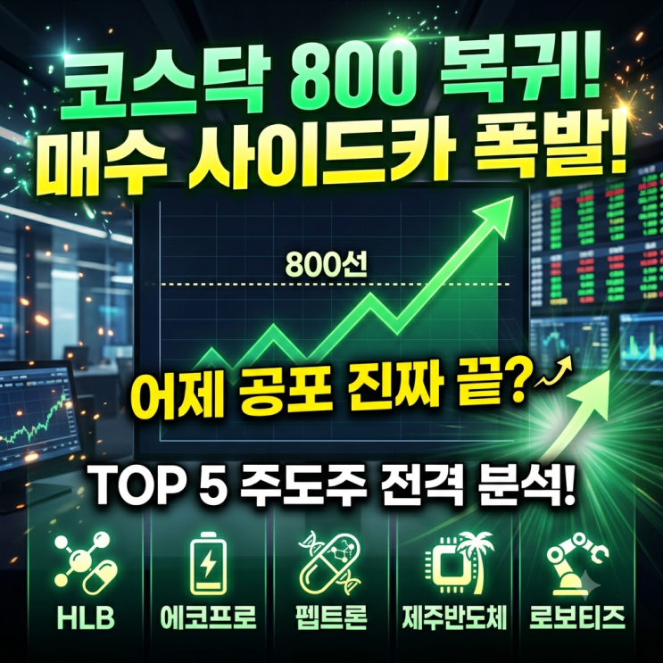 <b>코스닥 매수 사이드카</b> 발동 “어제 공포 끝?” 800선 회복... 
