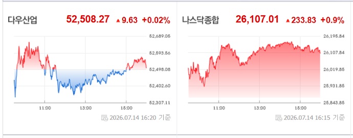 <뉴욕 증시> 반도체 랠리 :  <b>SK하이닉스 ADR</b> 27% 상승