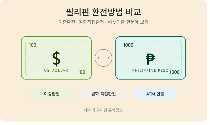 필리핀 어학연수 환전 몰랐다간 돈 그냥 버립니다 이중환전 완벽정리 (ATM인출 vs 페소환전 총....