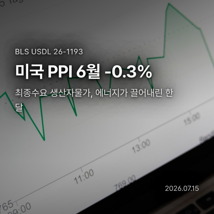 (7/15 발표) 미국 <b>6월</b> PPI -0.3%, 에너지가 끌어내린 <b>생산자물가</b>