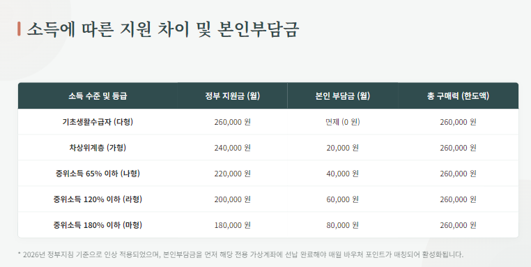 우리 아이 치료비 부담 덜어주는 '발달재활서비스 바우처' 총정리 (조건, 서류, 2026년 소득기....