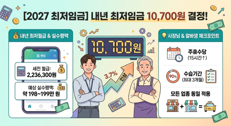 [2027 <b>최저임금</b>] <b>내년 최저임금</b> 10,700원 결정! 3.7% <b>인상</b>, 내... 