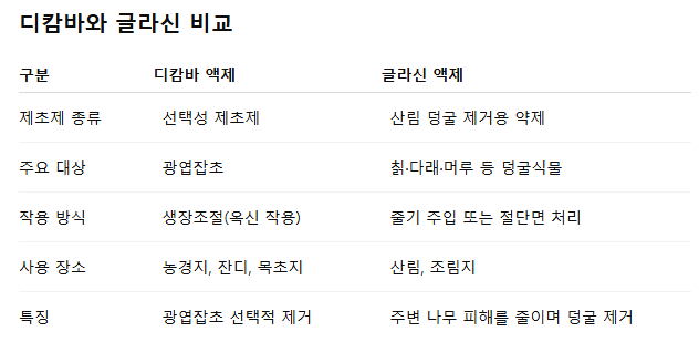 디캄바 액제와 글라신 액제의 차이점은? 제초제 특징과 용도 쉽게 정리