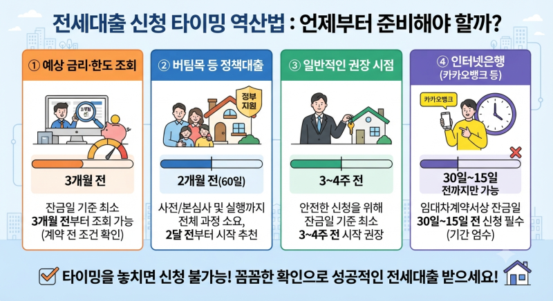 전세대출 심사기간 얼마나 걸릴까? 필요서류 총정리 (2026년 최신)
