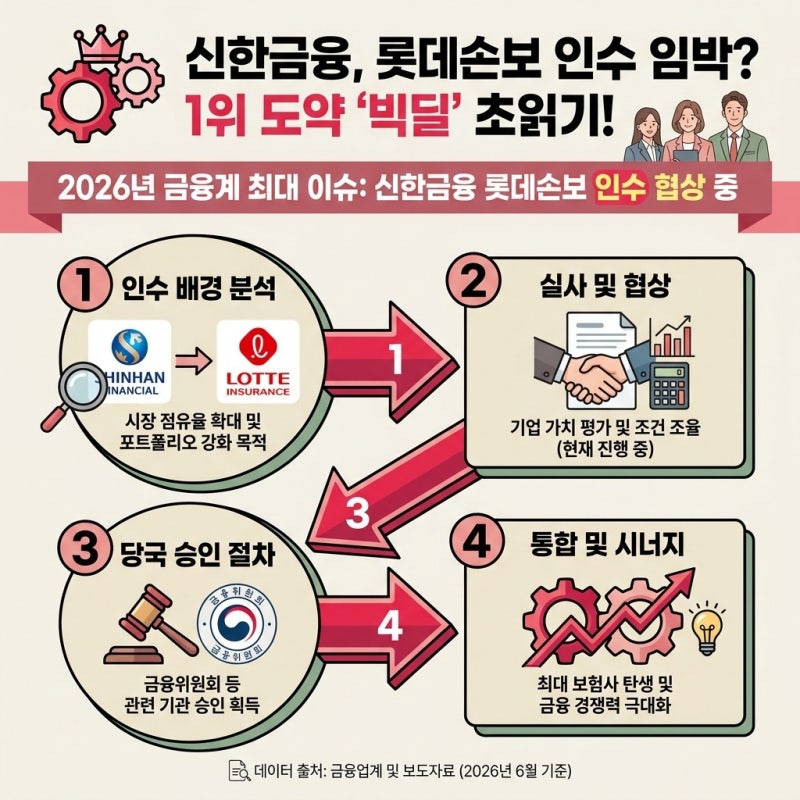 신한금융 롯데손보 인수 협상 중, 자본 확충 부담 커지면 인수 포기할까