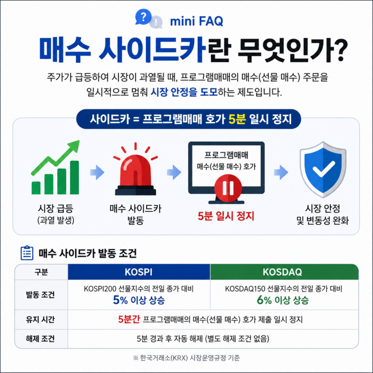 <b>매수 사이드카</b> 발동 뜻은? <b>코스피</b> 급등장에서 꼭 봐야 할 포인트