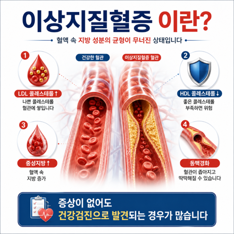 건강검진에서 이상지질혈증이라고 나왔어요. 그냥 콜레스테롤이 높은 걸까요?