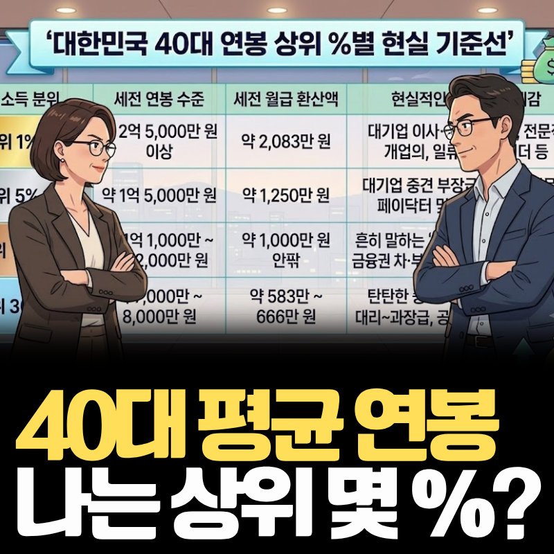 40대 평균연봉 및 상위 1%~30% 연봉별 실수령액과 고연봉 직업 (최신 통계 기준)