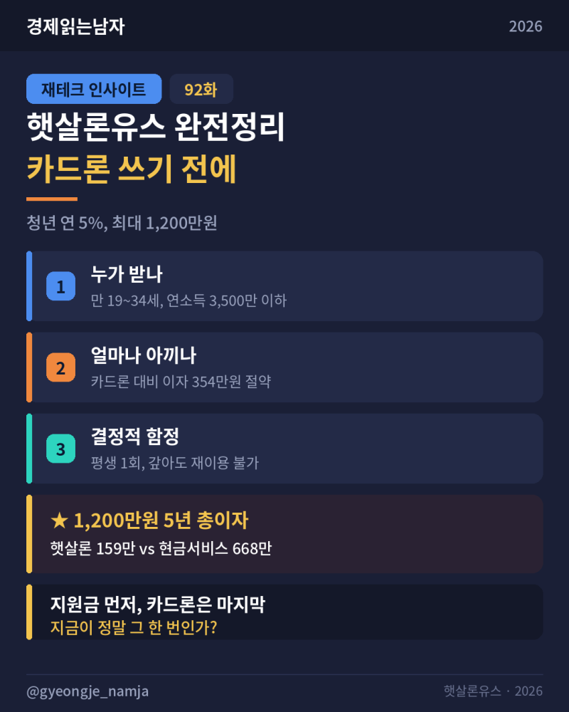 카드론 쓰기 전에 — 햇살론유스 연 5% 완전정리 (최대 1,200만원, 이자 354만원 차이)