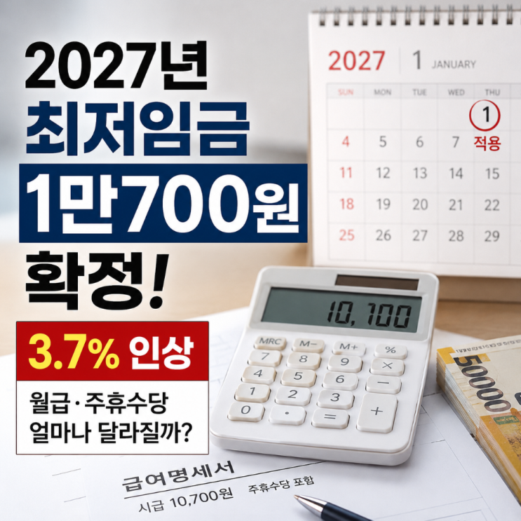 2027년 <b>최저임금 1만700원</b> 확정, 3.7% 인상