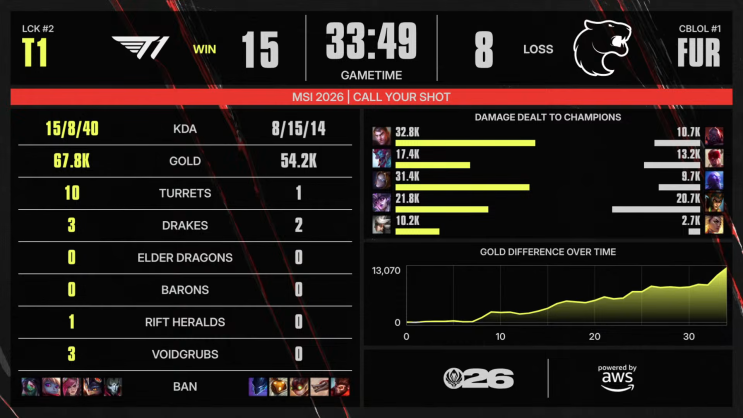 [LOL] 07.06 / 2026 MSI 패자조 <b>T1</b> vs FUR (3:0)