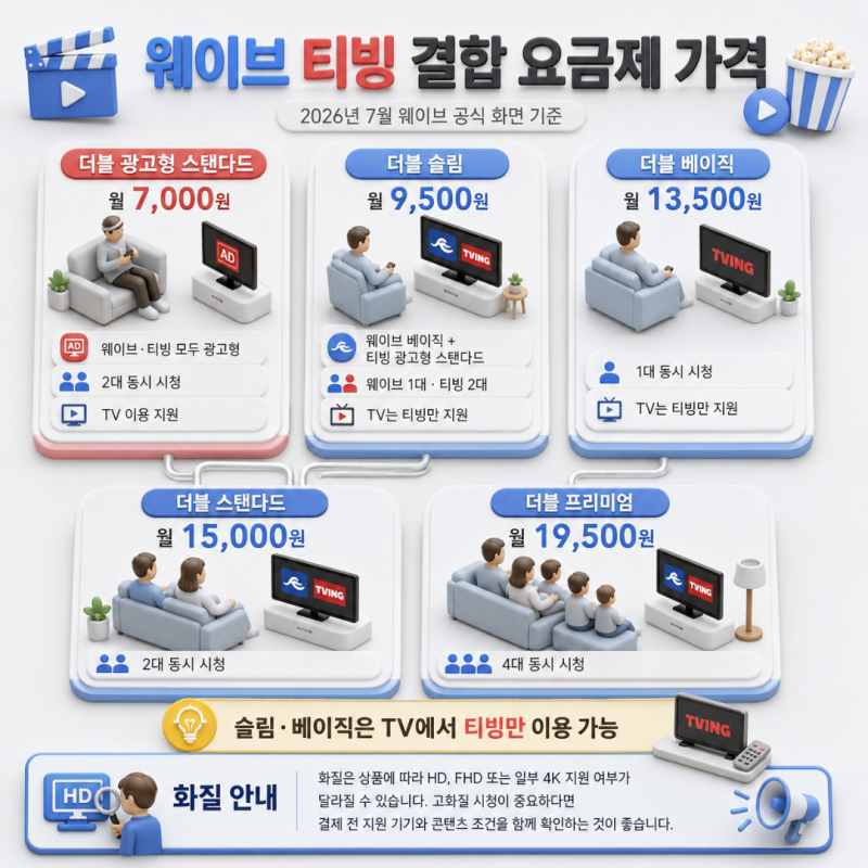 웨이브 티빙 요금제 비교 광고형 결합 이용권 계정 연동 방법