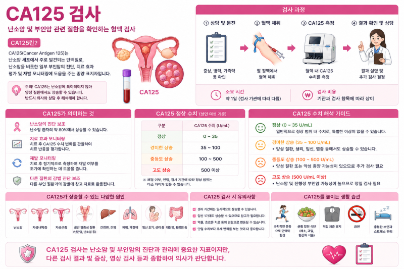 CA125가 높으면 (건강검진 CA125 수치 기준과 의미 및 건강관리 방법 상세 정리)