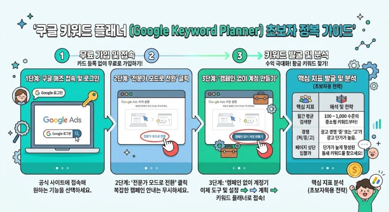 구글 키워드 플래너 사용법: 초보 블로거를 위한 애드센스 고단가 키워드 찾기