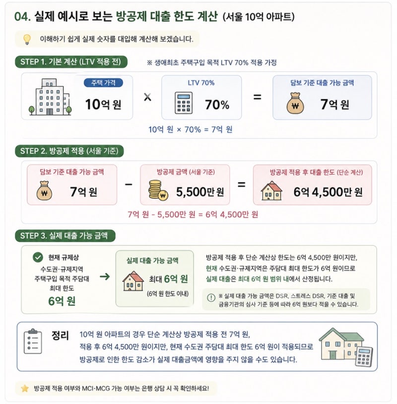 [부동산 대출 필수 상식] 방공제(MCI, MCG)란? 대출 한도 계산법 및 10억 아파트 예시 이해하기 ....