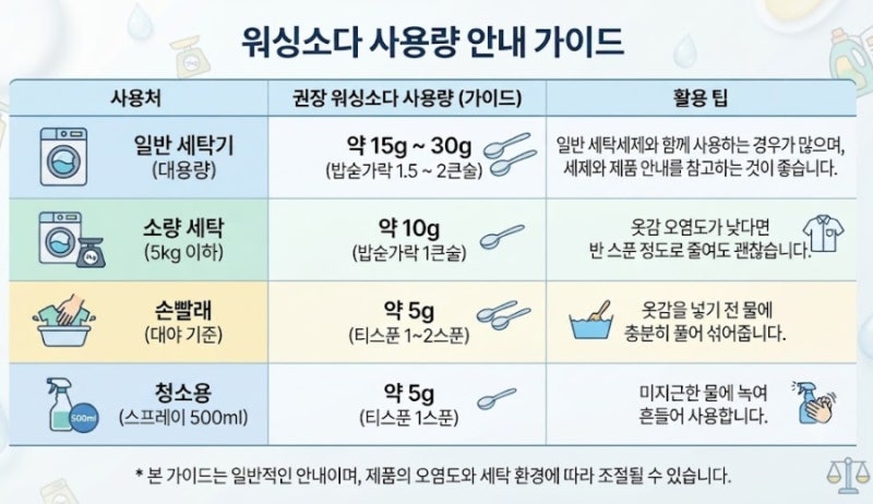 워싱소다 사용법 총정리｜세탁·청소·사용량·주의사항까지