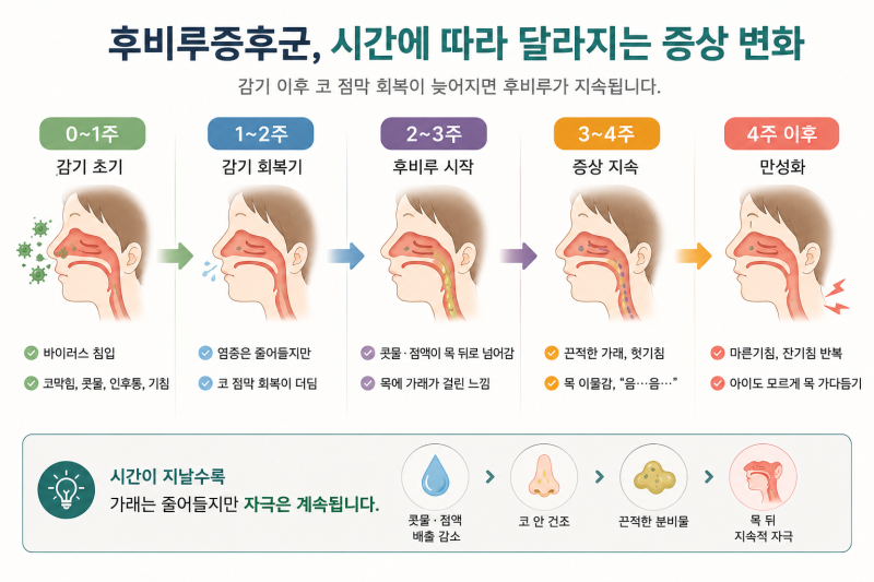 후비루증후군, 감기인 줄 알았는데 오래가는 이유