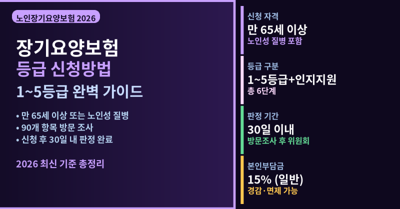 장기요양보험 등급 신청방법 2026 — 1~5등급 판정기준·혜택 총정리