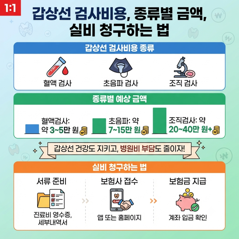 갑상선 검사비용 종류별 금액과 실비 청구하는 법