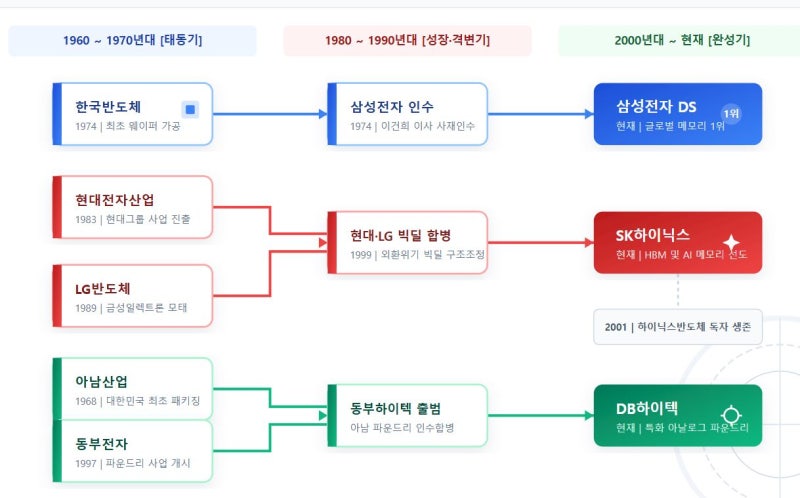 한국 반도체 60년 빅딜잔혹사, 단순 조립에서 삼성·SK하이닉스·DB하이텍 3대 거인으로 우뚝 ....