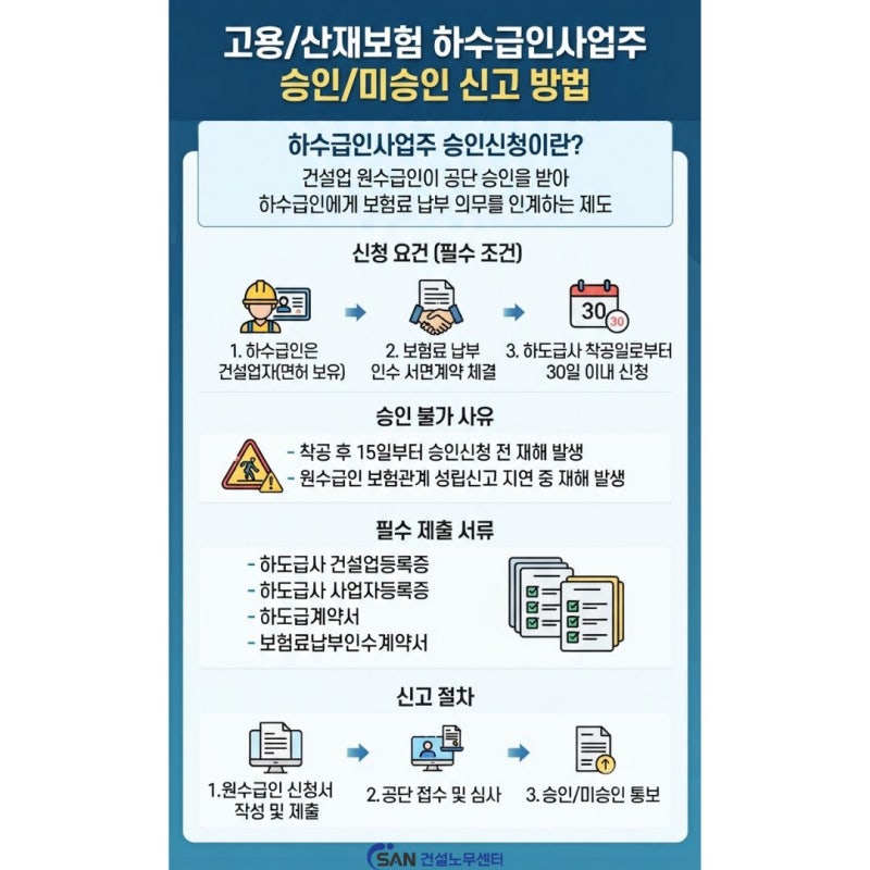 고용/산재 하수급 승인 및 미승인 신고 방법 (고용산재토탈서비스)