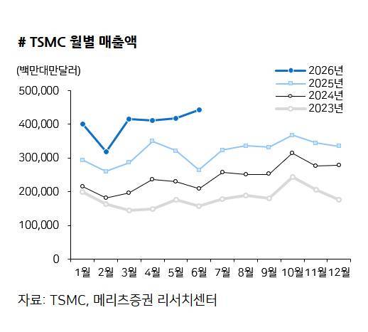 <b>TSMC 실적발표</b> 7월 16일 및 주가 전망과 삼성전자... 