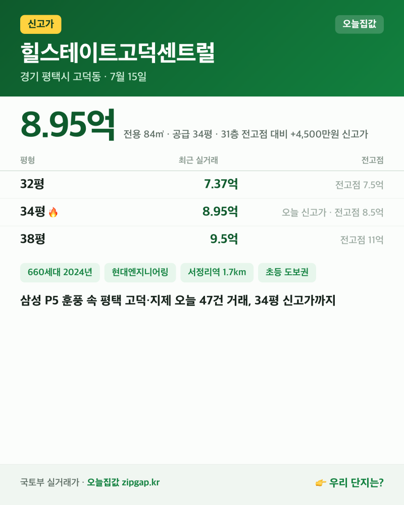 삼성 반도체 훈풍, 평택 고덕까지 번지나 — 힐스테이트고덕센트럴 8.95억 신고가