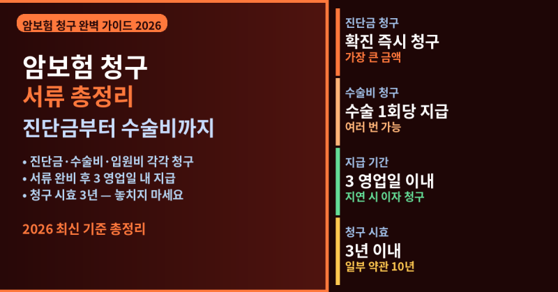 암보험 청구방법 서류 총정리 2026 — 진단금·수술비·입원비 한 번에 받기