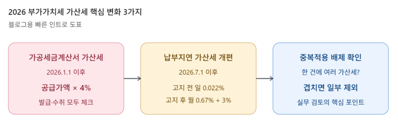 2026년 부가가치세 가산세 총정리