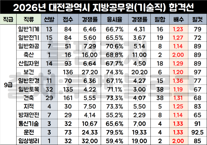 2026년 대전 9급 지방직공무원 경쟁률, 커트라인 합격선(Ft.면접 자소서 예시)
