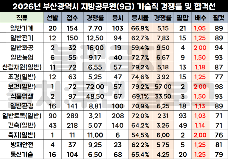 2026년 부산 9급 지방직공무원 경쟁률, 커트라인 합격선(Ft.면접 자소서 예시)