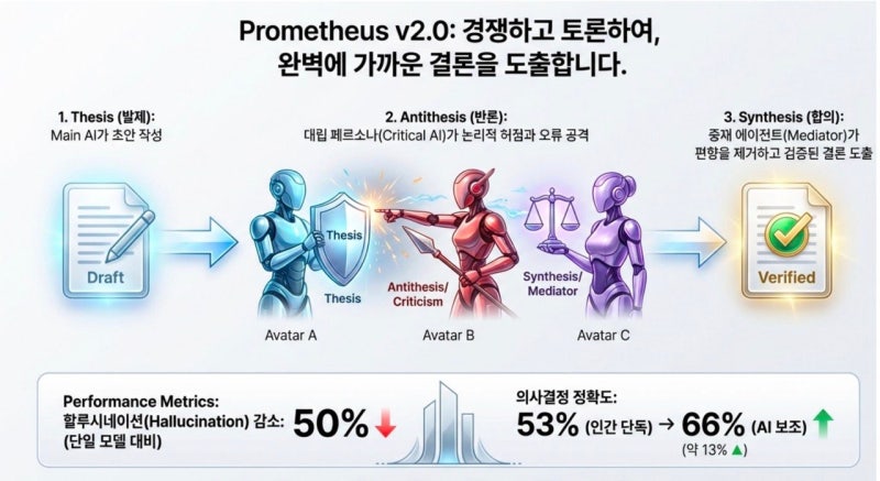 제네시스코텍스AI, 차세대 'AI Debate Engine' 개발 완료… 국산 AI 추론 플랫폼 상용화 시동