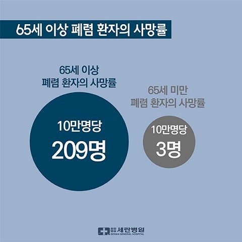 치명적(致命的)인 노인 폐렴(肺炎)
