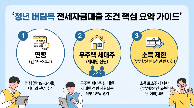 청년 버팀목 전세자금대출 조건 한도 및 금리 우대 신청 방법 총정리