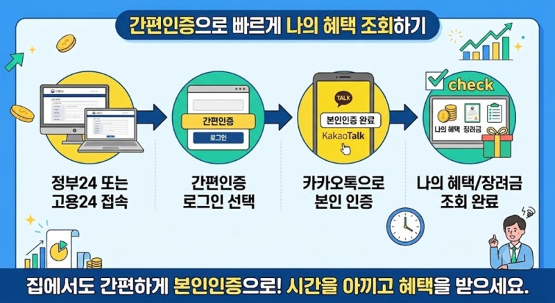 4060 중장년 고용지원금 내 대상 여부 확인법, 정부24·고용24 간편인증으로 5분이면 바로 확인!