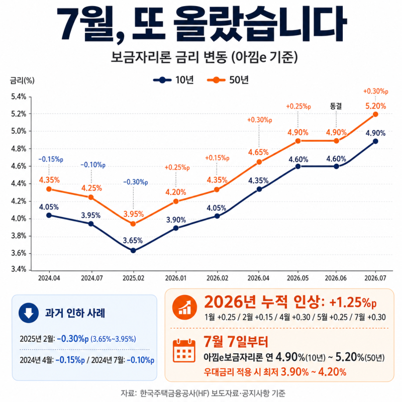 보금자리론 금리, 오르기만 하나요? 내린 적도 있어요 (7월 0.3%p 인상, 역대 인하 사례, 금리 ....