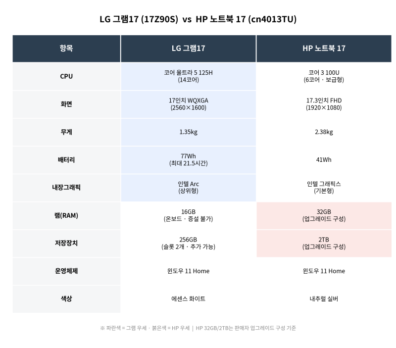 [광고] LG 그램17 vs HP 노트북 17 솔직 비교