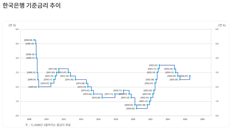 7.16 한국은행 <b>기준금리 인상</b>
