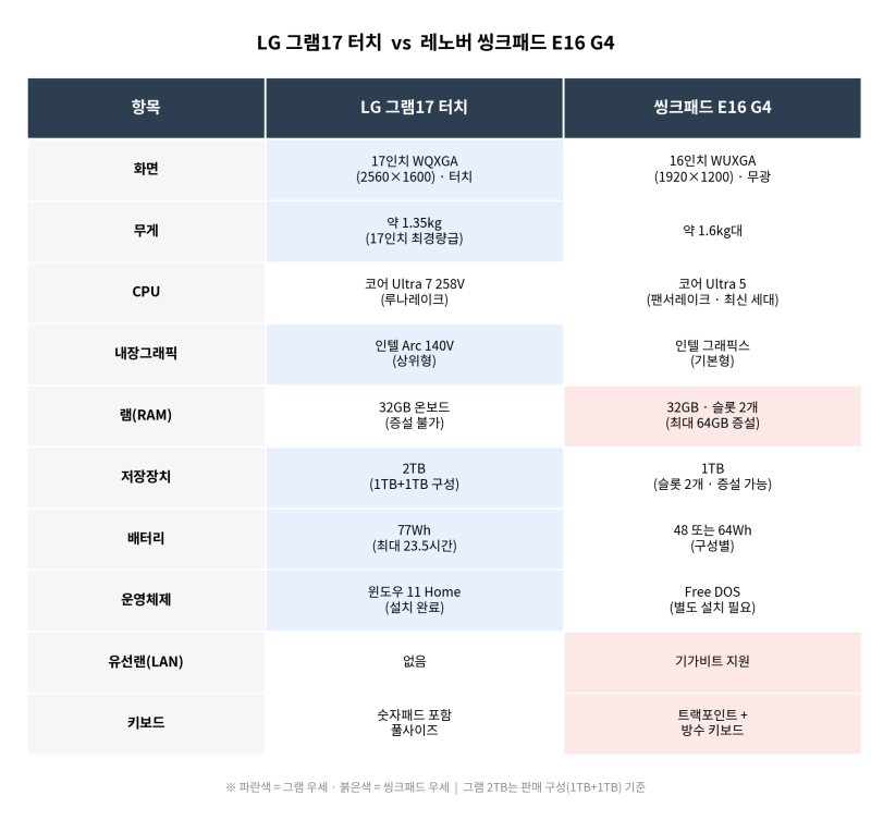 [광고] A.I노트북 LG 그램17 터치 vs 레노버 씽크패드 E16 솔직 비교
