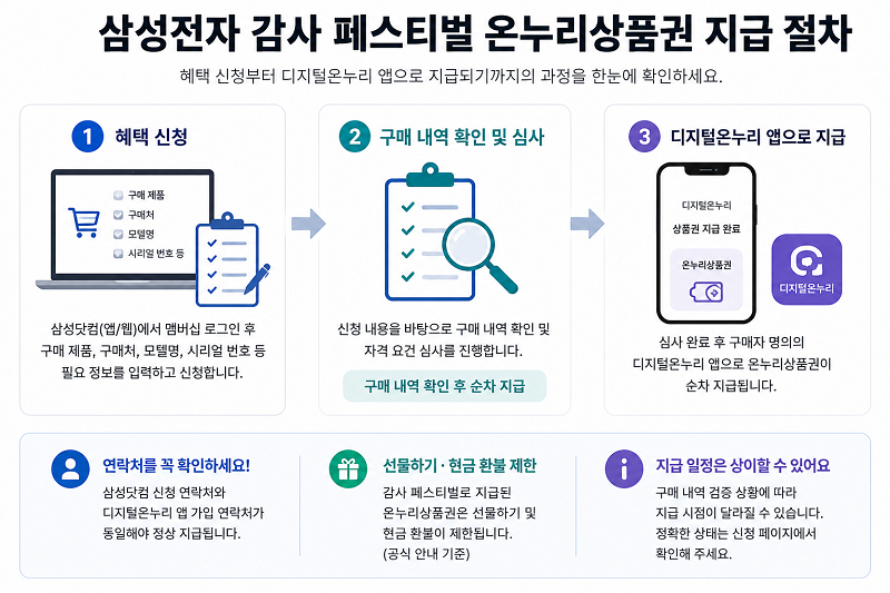 삼성전자 온누리상품권 사용방법 총정리, 온라인·배달에서도 사용할 수 있을까?
