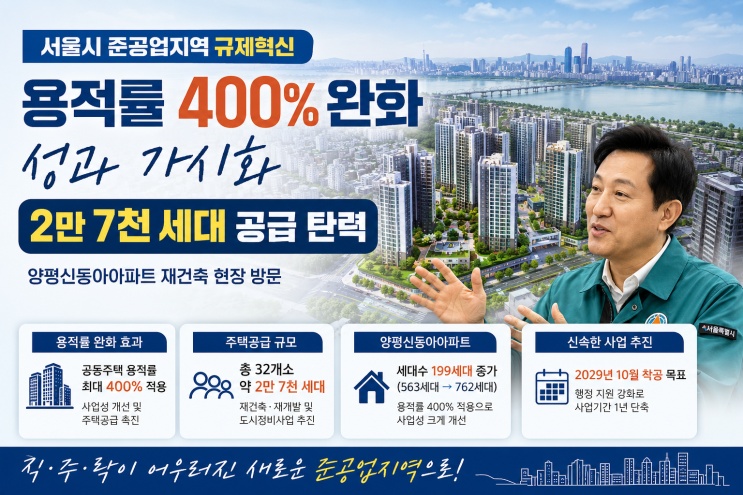 서울시 준공업지역 용적률 400% 규제혁신, 2만 7천 세대 공급 탄력받....
