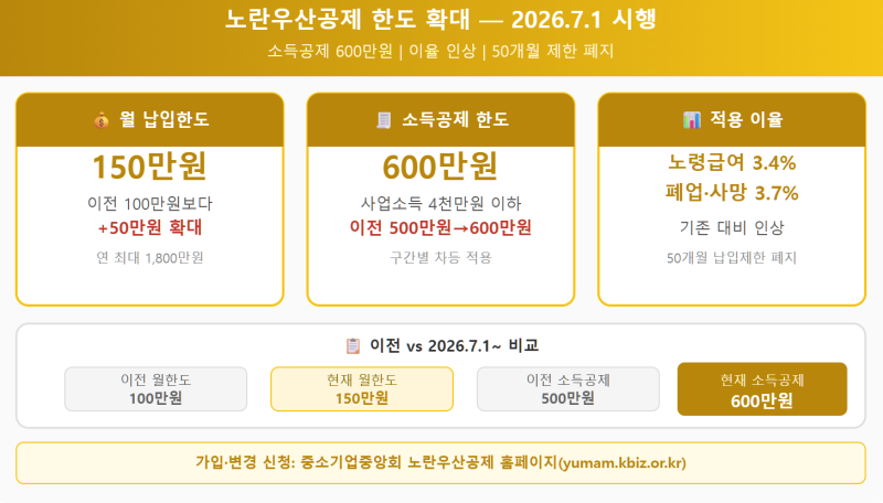 노란우산공제 한도 확대 — 이번 달부터 소득공제 600만원, 이율까지 올랐습니다2026.07.15 | 법....