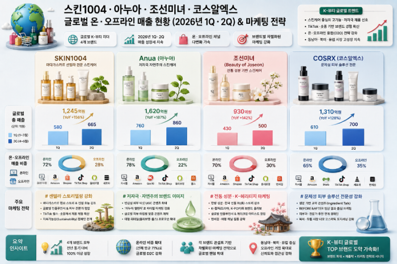 스킨1004, 동남아 틱톡샵 공략 확대의 의미 분석