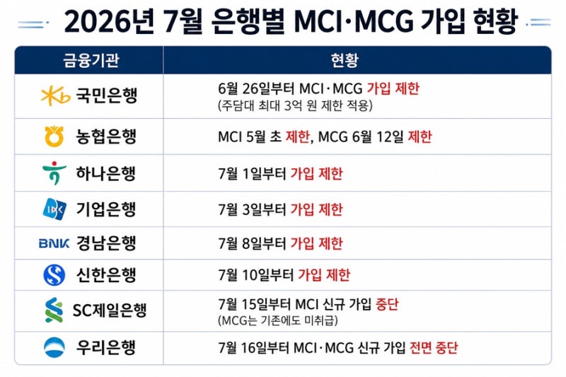 집 사기 전에 꼭 보세요! MCI·MCG 가입 중단으로 달라지는 주담대 (2026년 7월 최신 은행 정리)