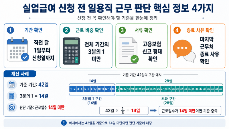 실업급여 신청 전 일용직, ‘며칠’보다 먼저 봐야 할 기준